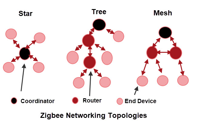 ZigBee Topologien